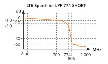 LPF 774 Short -  LTE / 4G Sperrfilter, Sperrbereich ab...