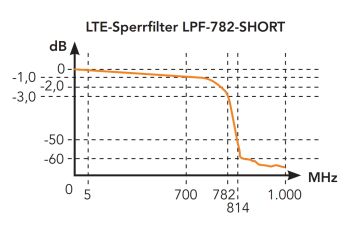 LPF 782 Short -  LTE / 4G Sperrfilter, Sperrbereich ab...