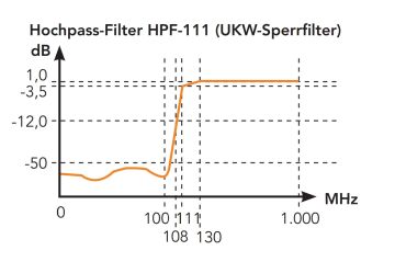 Ausl HPF 111 Hochpassfilter, UKW/ FM-Sperrfilter + Rückwegsperre, Durchlass 111-1000 MHz