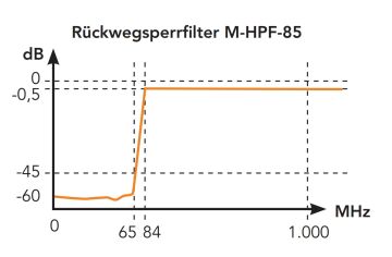 M-HPF-85MHA Hochpassfilter / Rückwegsperre 5-65 MHz; Durchlass 85-1300 MHz
