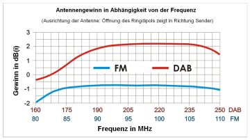 3H-DAB-FM - DAB-Antenne kombiniert mit UKW Ringdipol,...