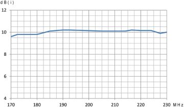3H-VHF-16-LOG - logarithmische VHF Band III / DAB+ Außenantenne, 16 Elemente, 10 dB(i)